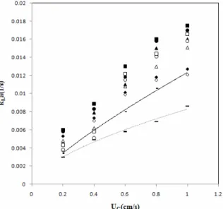 Figure 6: Mixing time versus superficial air  velocity U G  in the riser. 