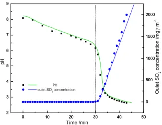 Figure 3: Variation of the outlet SO 2  concentrations  and pH value varying with time (concentration of the  inlet SO 2  was 2.6785 g·m -3 , concentration of  ammo-nium bicarbonate 0.05%, gas flow rate 20 L·min -1 )