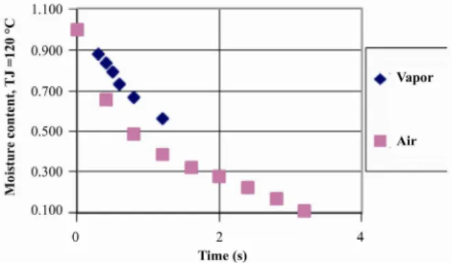 Figure 16: Moisture content for coated paper against  time (drying fluid is air at 120 ºC)