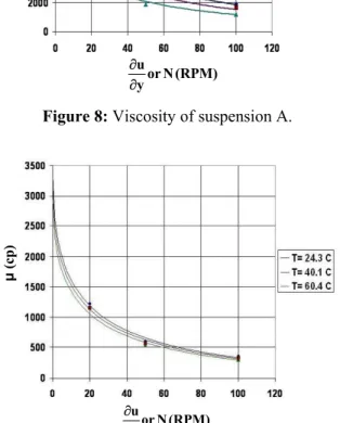 Figure 9: Viscosity of suspension B. 