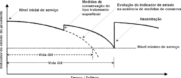 Figura I. 4 – Evolução do Estado Pavimento (Batista,2004)