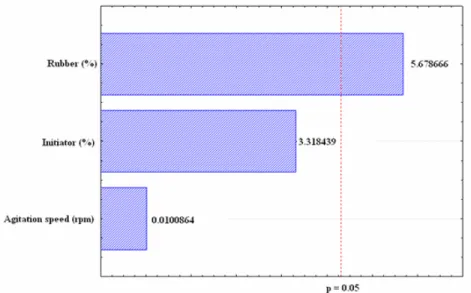 Figure 12 presents the Pareto chart for the impact  strength and shows that only the PB composition  affects Izod values significantly