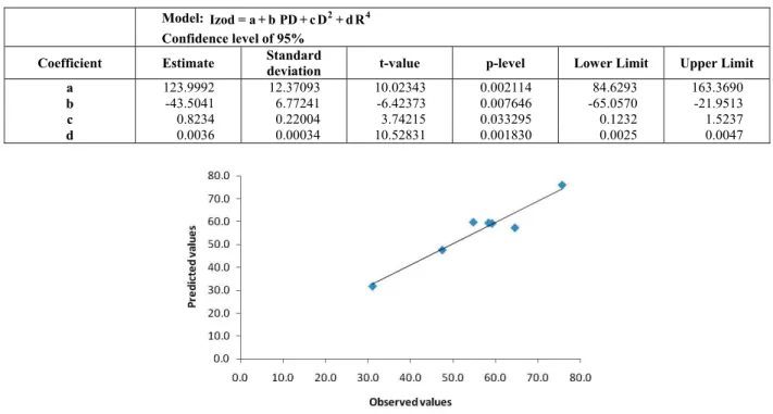 Table 6: Estimates for Izod nonlinear model parameters. Although model is non linear in one variable,  parameters are linearly estimated