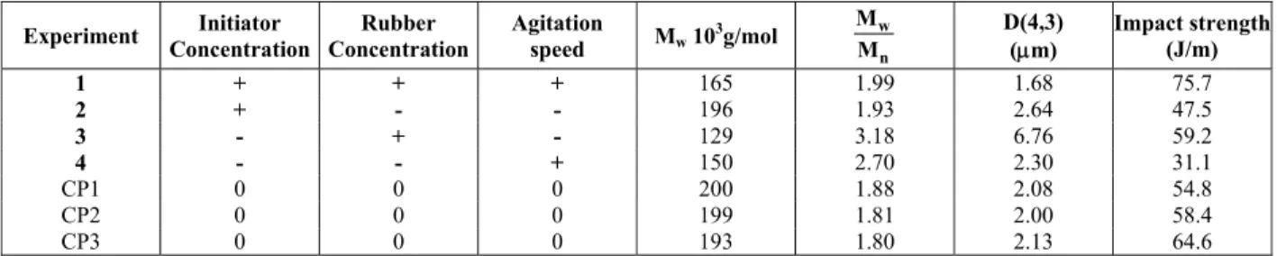 Table 2 shows that there are strong and  significant linear correlations between the observed  M w , PD and D(4,3) values
