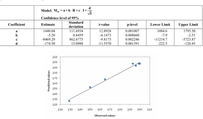 Table 3: Estimates for M w  nonlinear model parameters. Although model is non linear in one variable,  parameters are linearly estimated