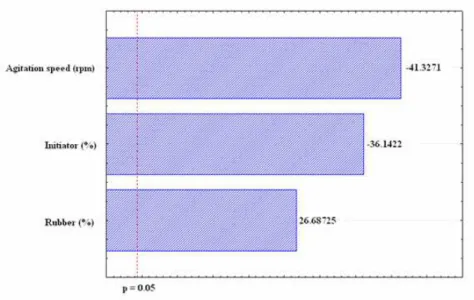 Figure 9 presents the Pareto chart for D(4,3) and  shows that all analyzed factors exert significant  effects on D(4,3)