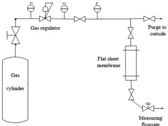 Figure 2: Schematic of experimental set-up used for  gas permeation tests. 