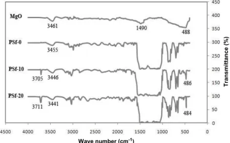 Figure 6: The FTIR spectra of MgO, PSf and PSf/MgO membranes. 