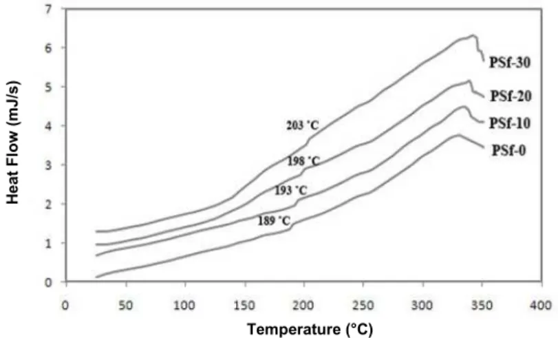 Figure 8: DSC thermograms of the PSf and PSf/MgO nanocomposite  membranes. 