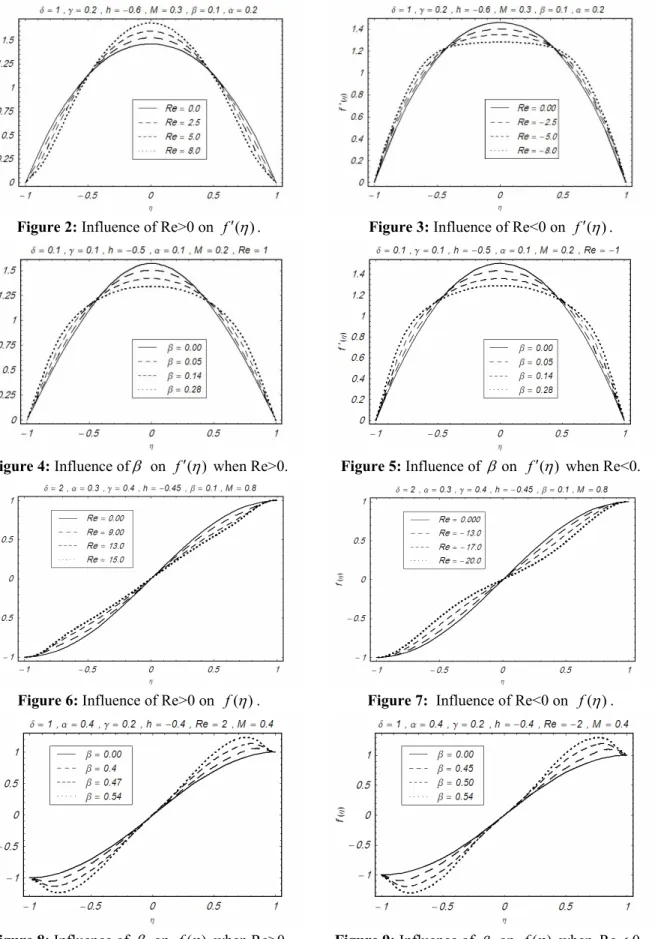 Figure 4: Influence of β  on  f ′ ( ) η  when Re&gt;0.  Figure 5: Influence of  β on    ( ) f ′ η  when Re&lt;0