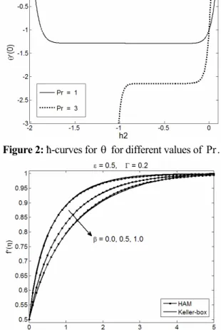 Figure 4: Comparison of the numerical and  HAM solutions for  f ′  for different values of β 