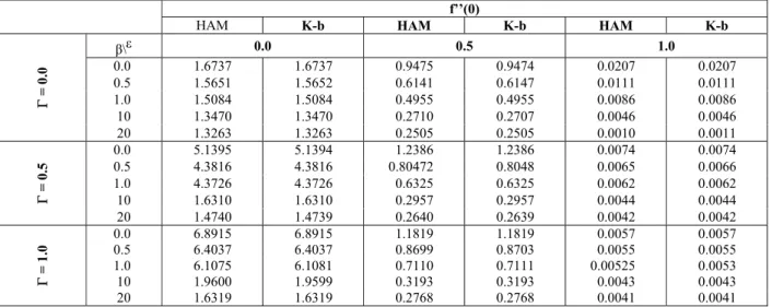 Table 1: Comparison of the behavior of the skin friction coefficient for the different parameters
