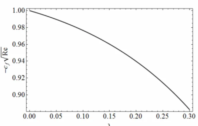 Figure 5: Variation of the coefficient of skin friction  for different values of λ 