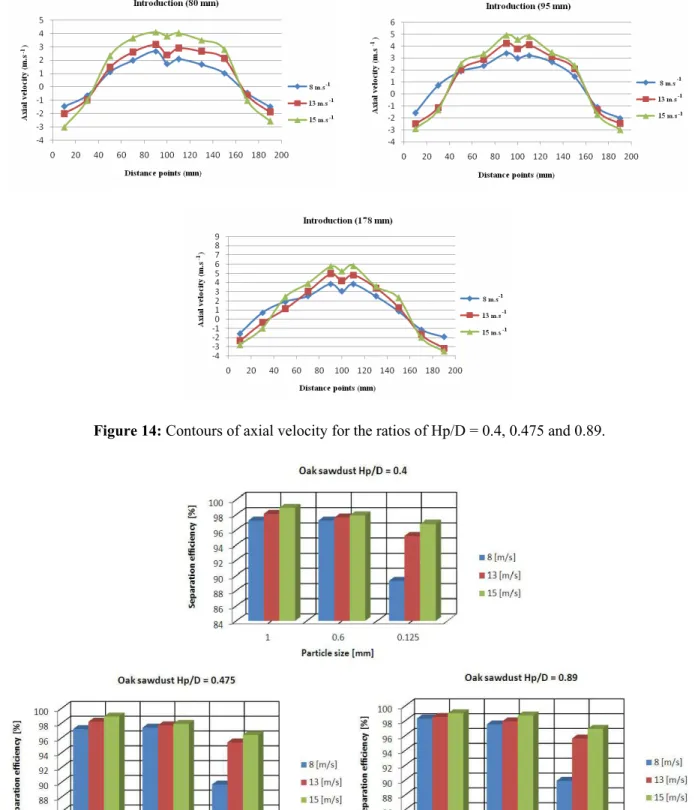Figure 15: The efficiency of cyclone separation for oak sawdust at the ratios of Hp/D = 0.4, 0.475 and 0.89
