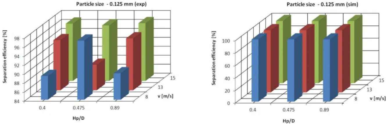 Figure 18: The efficiency of cyclone separation for diverse flow velocities, particle sizes and ratios of Hp/D