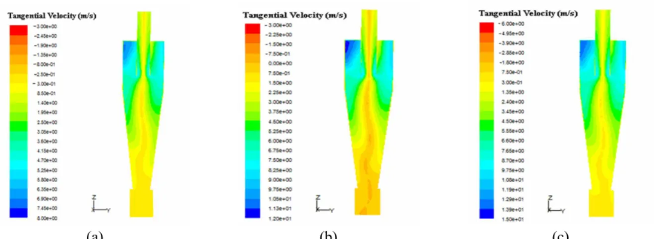 Figure 10: Contours of tangential velocity for the ratios of Hp/D = 0.4, 0.475 and 0.89
