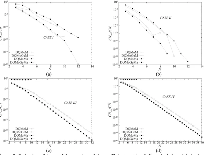 Figure 5. This was expected as the largest abscissa is  not related to the value of  φ k ( ε α )  for the Legendre  polynomials in the  [0,1]  domain