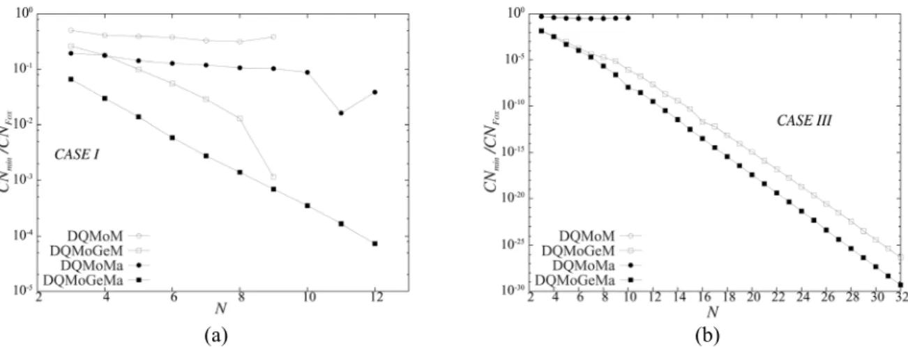 Figure 8 shows the ratio between the computa- computa-tional time of the simulations using the minimum  condition number and Fox’s heuristic scaling rule for  cases I and III and for several  N  values