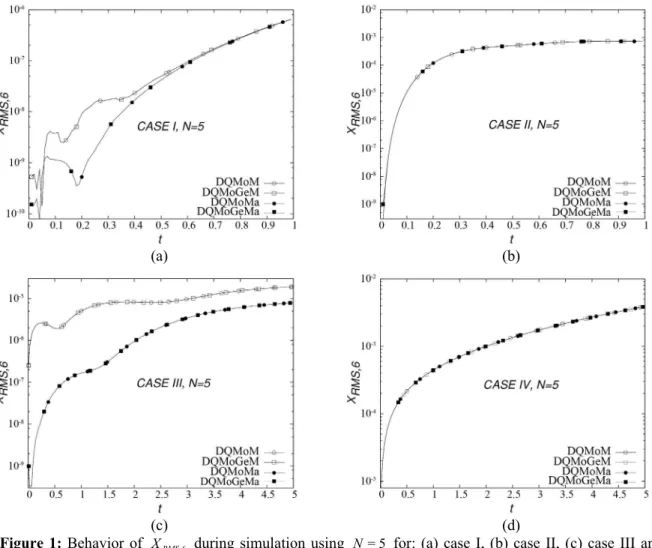 Figure 3 shows the computational time for several  values of  N  for all methods and for all test cases