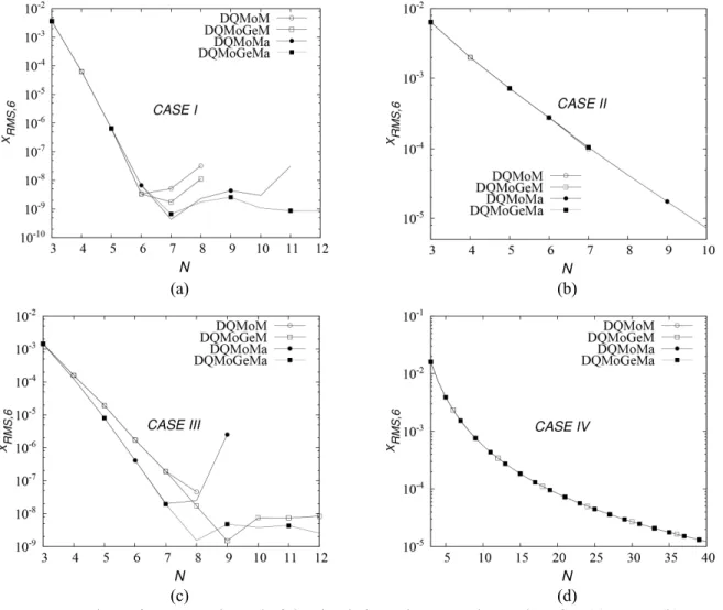 Figure 4 shows the condition number obtained for  all test cases and methods without any scaling and  for different  N  values