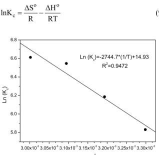 Figure 8: Van’t Hoff plot of adsorption equilibrium  constant Kc. 