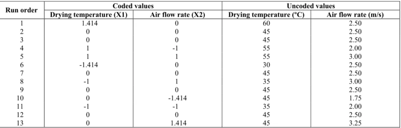 Table 1: Experimental design for the drying process of orange peel samples in coded and uncoded values