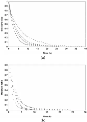 Figure 1:  Drying curves of orange peel from 30 °C  to 45 °C (a) and from 45 °C to 60 °C (b); 45 °C and  2.5 m/s (■); 30 °C and 2.5 m/s (◊); 45 °C and 3.25  m/s ( ◊ ); 35 °C and 2.0 m/s ( ▲ ); 55 °C and 2.0 m/s  ( ▲ ); 35 °C and 3 m/s (×); 55 °C and 3 m/s 