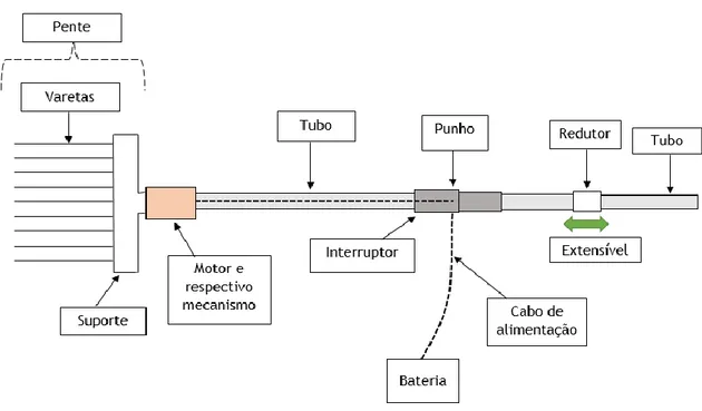 Figura 2.1 – Constituição da máquina varejadora. 