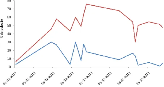 Figura  15  Taxa  de  eclosã (linha azul) e ultimas (linha
