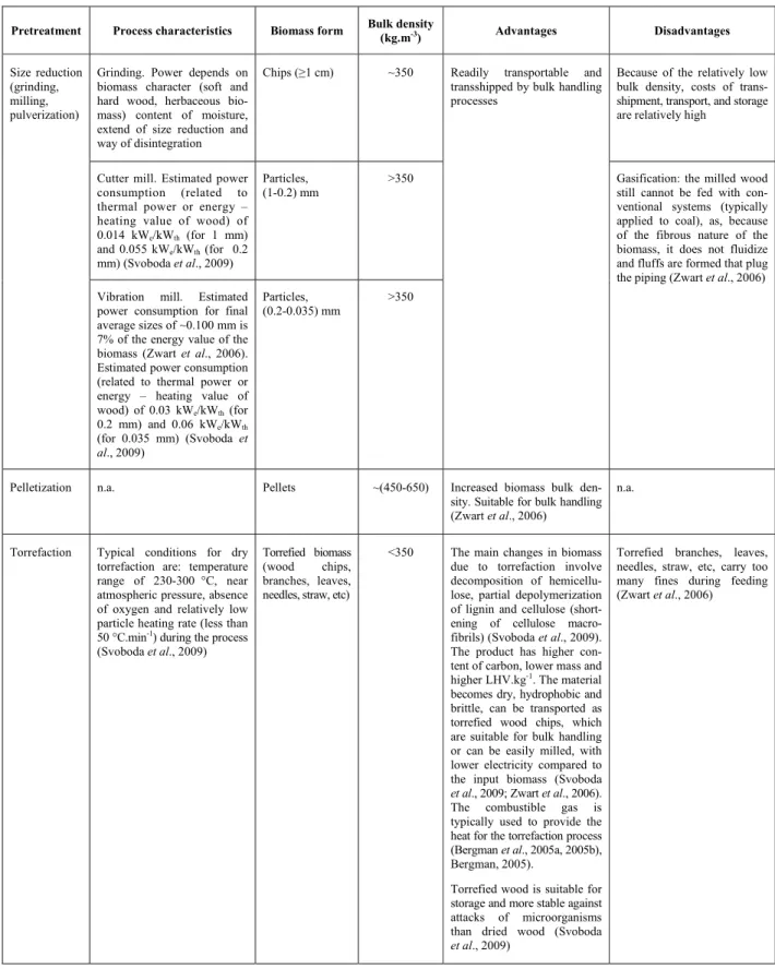 Table 1: Characteristics of biomass pretreatment for thermochemical processing 
