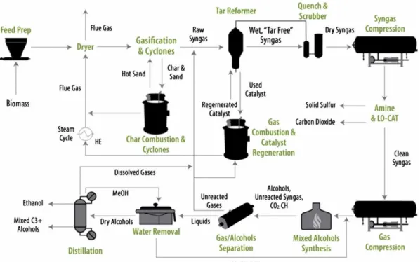 Figure 5: Schematic process flow diagram for thermochemical conversion of biomass to ethanol  and higher alcohols (Seabra et al., 2010) 