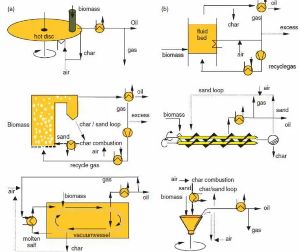 Figure 6: Main technologies applied to biomass pyrolysis. (a) Ablative, circulating fluidized bed  and vacuum technologies