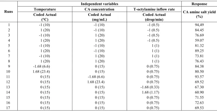 Table 3 lists the values of the first experimental  design used for the first reaction and the responses  obtained for the yield of CA amine salt