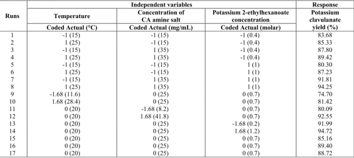 Table 5: Matrix of the experimental design used to investigate the influence of temperature, concentration  of CA amine salt and potassium 2-ethyhexanoate concentration on the yield of potassium clavulanate (%)