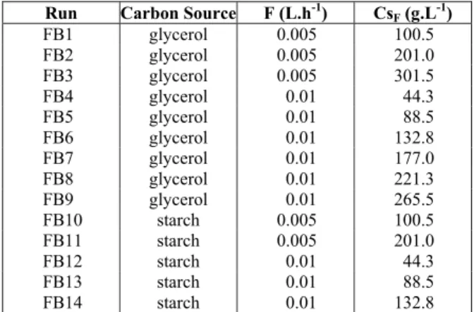 Table 1: Experimental conditions of the fed-batch  cultures. 