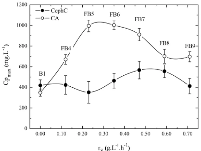 Figure 3: Maximum concentrations of CA and  CephC as a function of the average substrate uptake  rate (r S ) in fed-batch cultures with glycerol feeding,  at a dilution rate (D) of 0.0026 h -1 