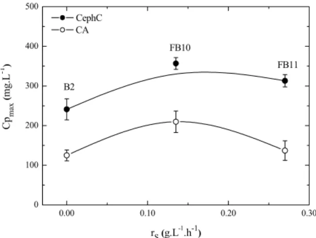 Figure 4: Maximum concentrations of CA and  CephC as a function of the average substrate uptake  rate (r S ) in fed-batch cultures with starch feeding, at  a dilution rate (D) of 0.0013 h -1 