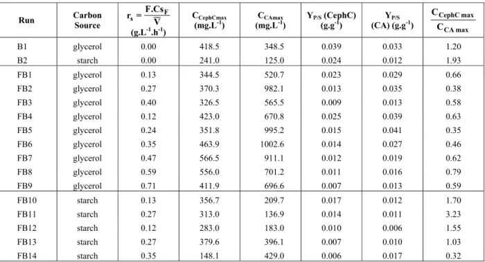 Table 2: Experimental conditions and main results obtained in batch and fed-batch cultures fed with  glycerol and starch for CA and CephC production