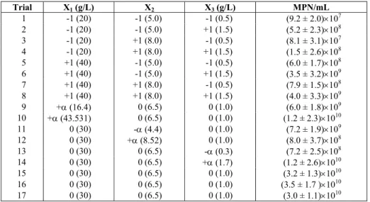 Figure 1 presents the effect of lactose  concentration and inoculum size on the viable cell  concentration with the pH kept at the central point  (pH 6.5), while Figure 2 illustrates the effect of  inoculum size and pH on the viable cell  concentra-tion wi