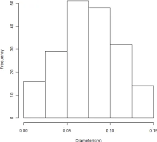 Figure 5: Histogram representation of the  particle diameter of dried calcium alginate (mean  value of 0.76 mm in a sample of 195 particles)