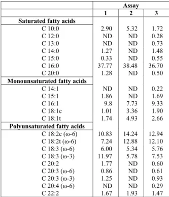 Table 5: Profile of fatty acids (%) of biomass of  Spirulina sp. LEB-18 produced in Zarrouk medium  (1), 20% (v/v) of effluent and 5.3 g L -1  of NaHCO 3