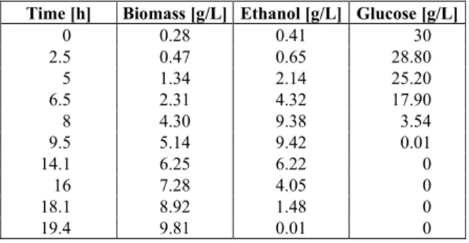 Table 1: Experimental data of the single batch  fermentation presented in the work of Solle  et al 