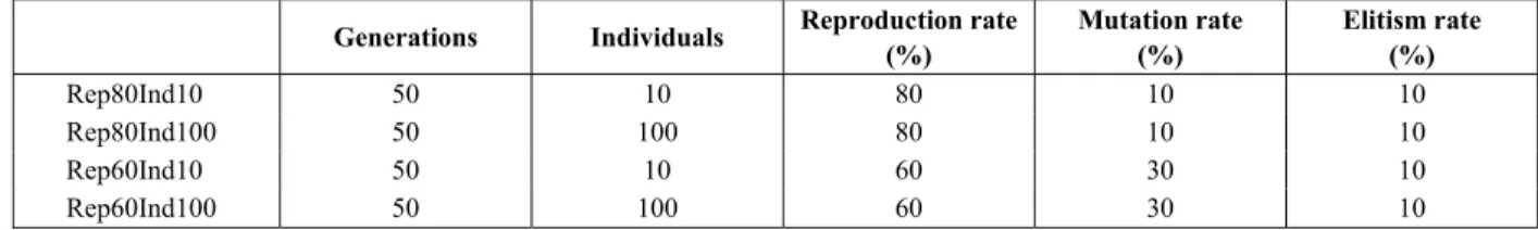 Table 2: The fours set of GA parameters tested. 