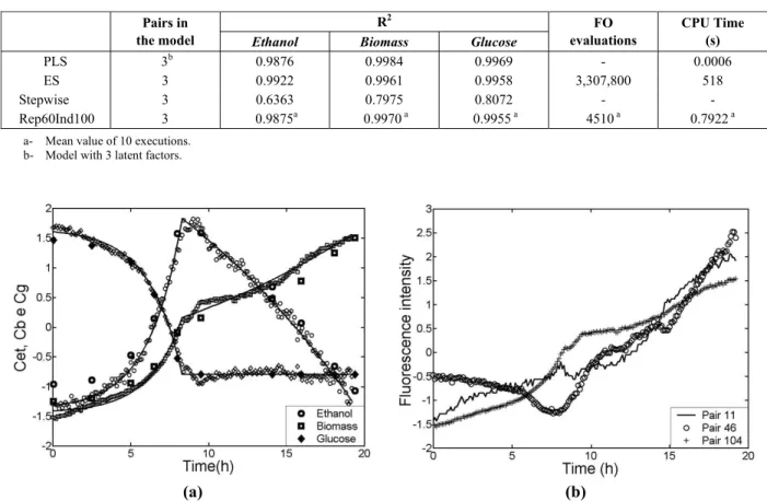 Table 3 presents the summary of the results for  the evaluated methods of variable selection