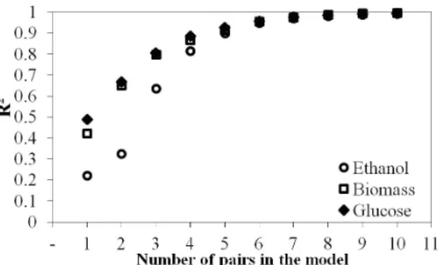 Figure 2: R 2  as a function of excitation/emission  wavelength pairs in the models for the Stepwise  Regression selection method