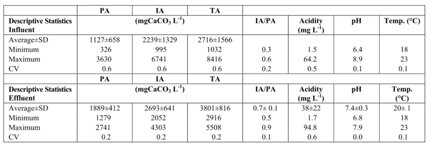 Table 1: ABR influent and effluent buffering conditions and temperature 
