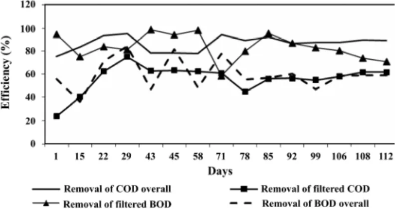 Table 3 shows the observed operating parameters  of the ABR during the research. According to  Chernicharo (2007), for full-scale systems treating  wastewater with VOLR below 15 kgCOD total  m -3  d -1 ,  it is possible to obtain an acceptable treatment  e