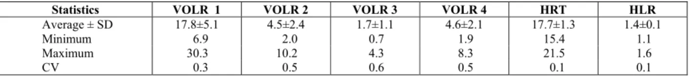 Table 3: Operational parameters applied to ABR: VOLR (in terms of COD and BOD), HRT and HLR