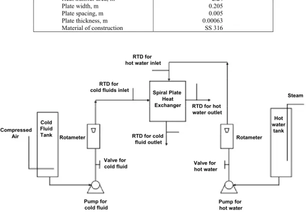 Table 1: Dimensions of the spiral plate heat exchanger 