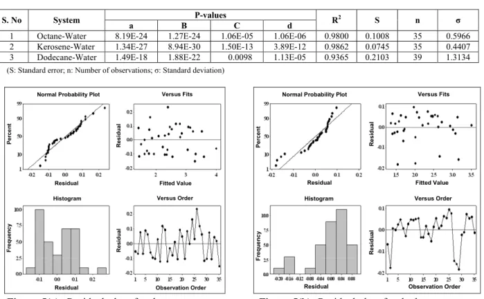 Table 3: Statistical analysis of regression in octane, kerosene and dodecane – water systems 